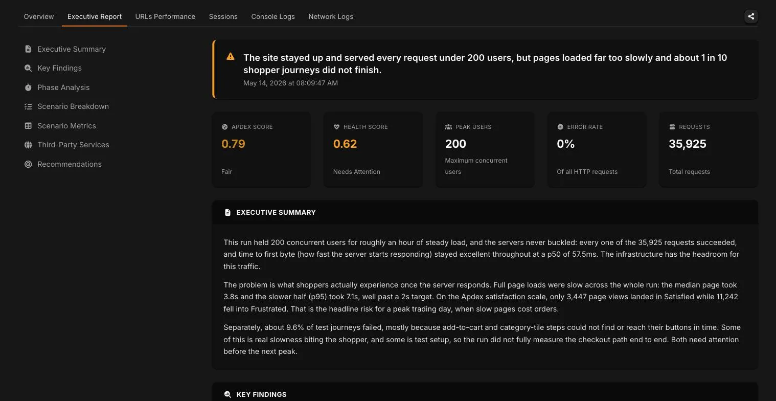 Evaluat Executive Report: a plain-language verdict, a health score of 0.62, and the Executive Summary in full, from a 200-user peak-trading rehearsal.