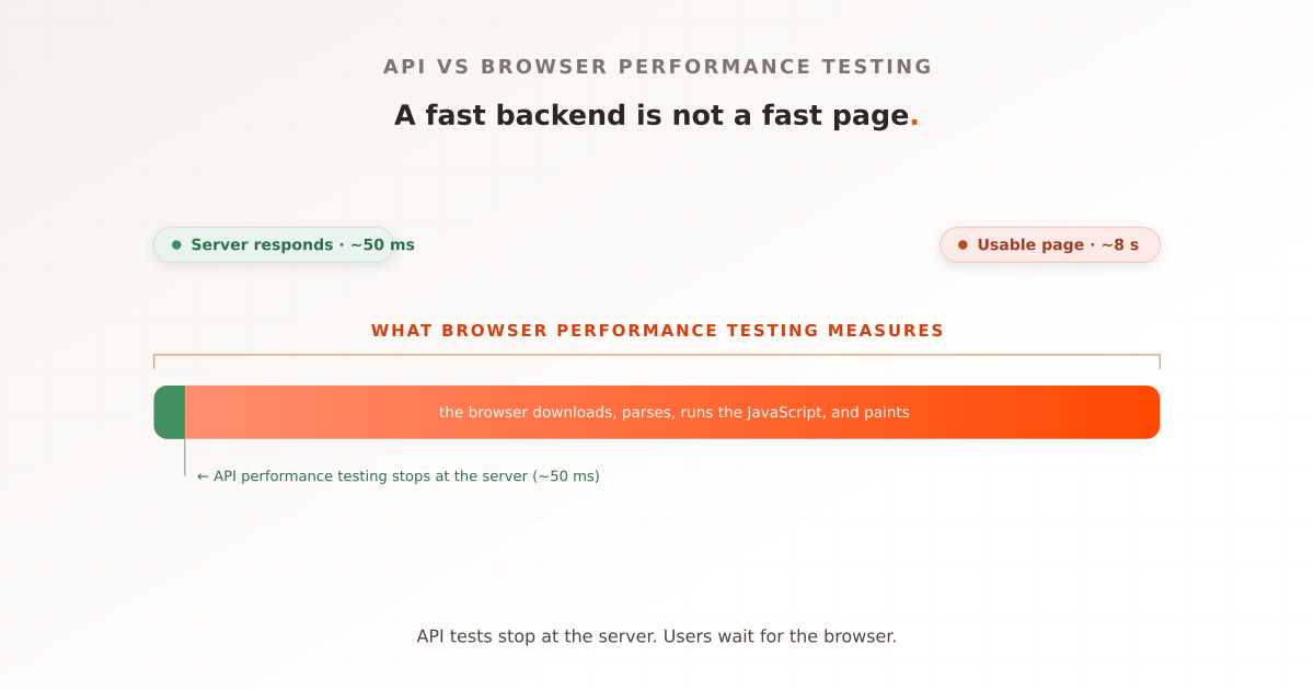 API vs Browser Performance Testing | Evaluat