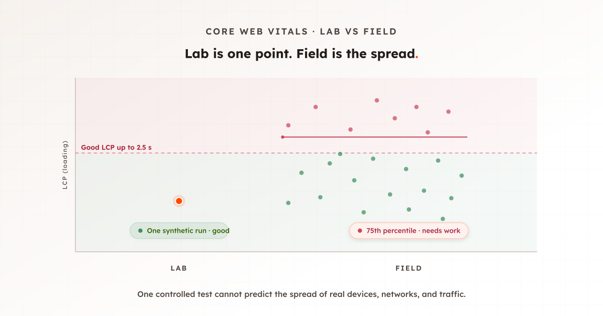 Core Web Vitals: Lab vs Field Data | Evaluat